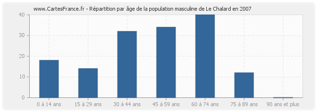 Répartition par âge de la population masculine de Le Chalard en 2007